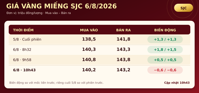 Gia-vang-hom-nay-trua-6-8
