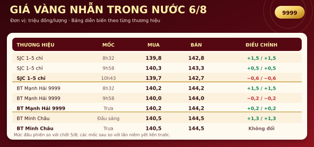 Gia-vang-hom-nay-trua-6-8-2