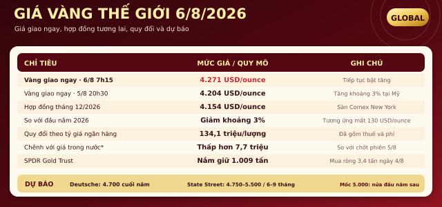 Gia-vang-hom-nay-trua-6-8