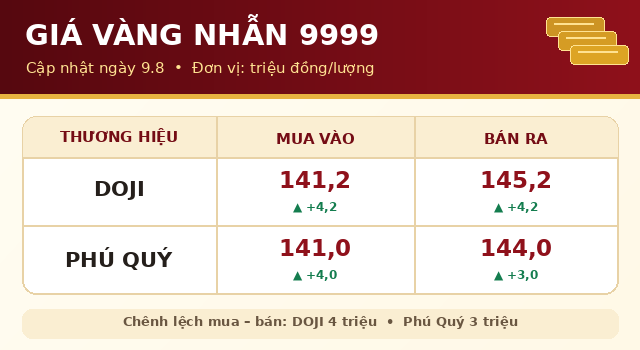 gia-vang-9-8-1