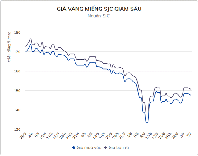 Cap-nhat-gia-vang-7-7-2