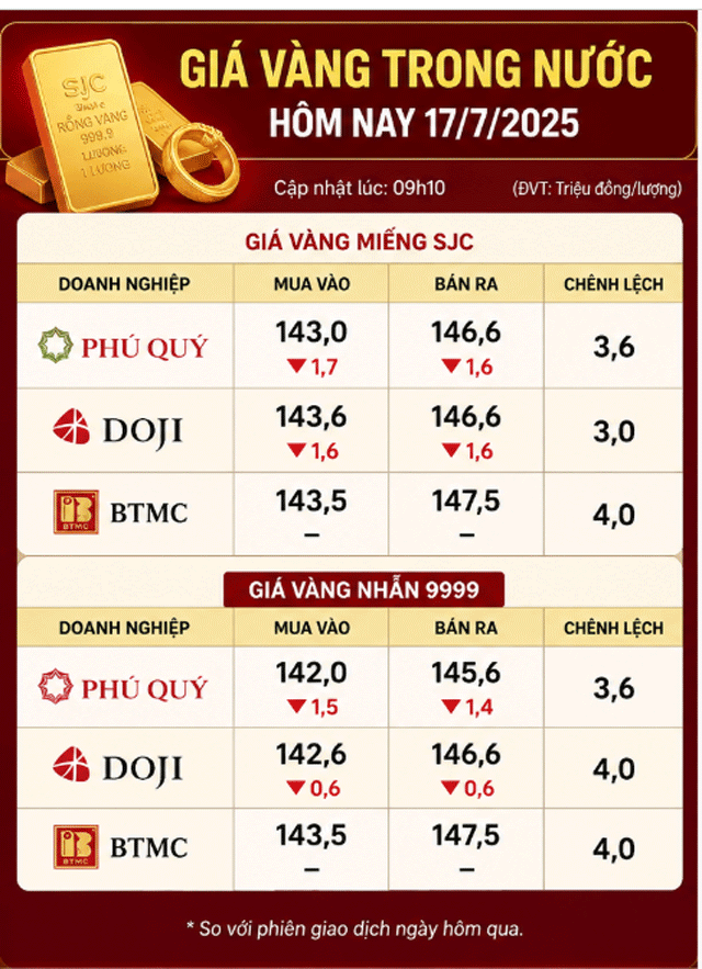 Gia-vang-17-7-3