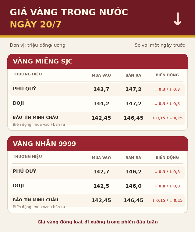 Gia-vang-20-7-4
