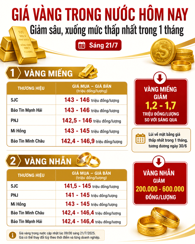 Gia-vang-21-7-3