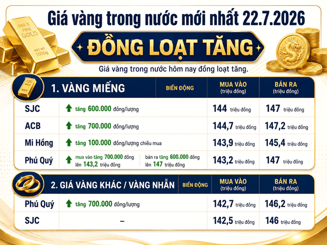 Gia-vang-22-7-bat-tang-1