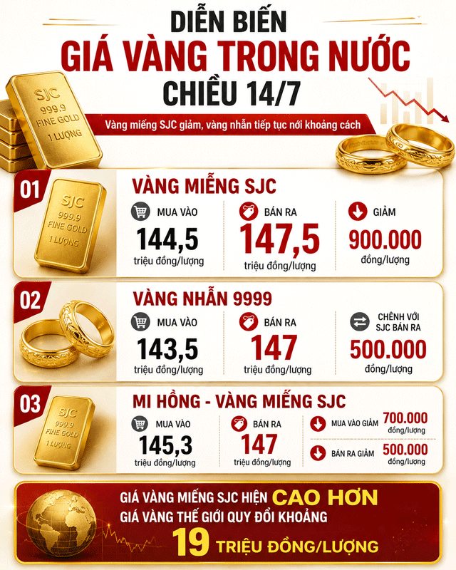 Gia-vang-chieu-14-7-1