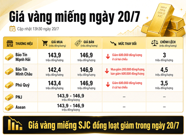 Gia-vang-chieu-20-7-1