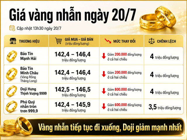 Gia-vang-chieu-20-7-2