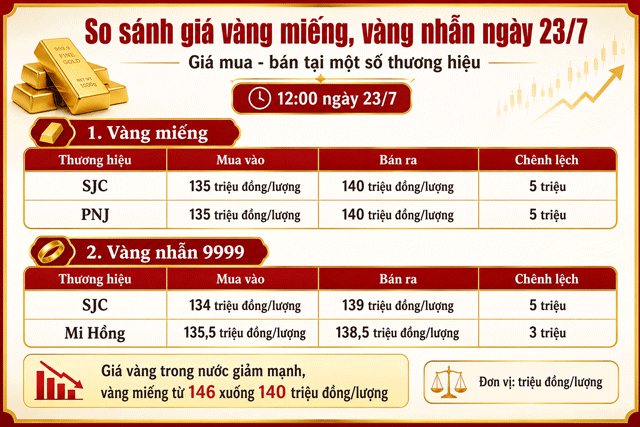 Gia-vang-chieu-23-7-1