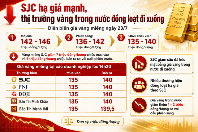 Gia-vang-chieu-23-7-moi-1 (1)