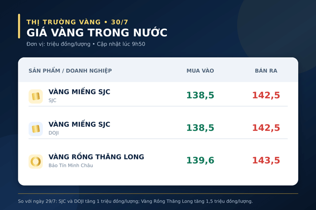 Gia-vang-chieu-30-7-1