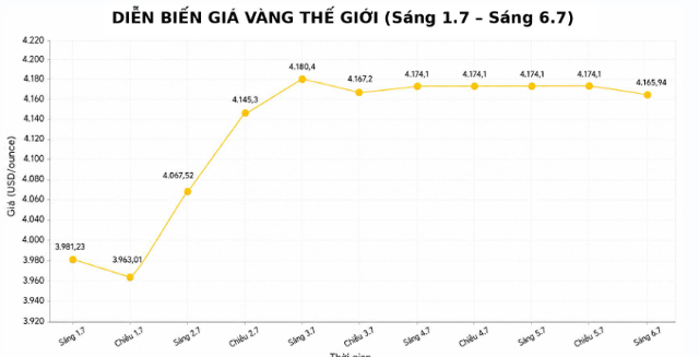 Gia-vang-chieu-6-7-moi-2