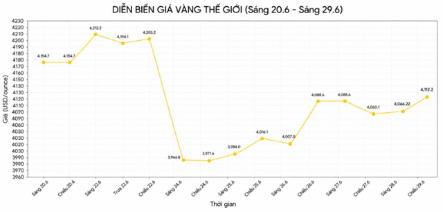 Gia-vang-giam-23-1