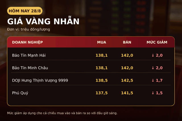 Gia-vang-hom-nay-28-7-5