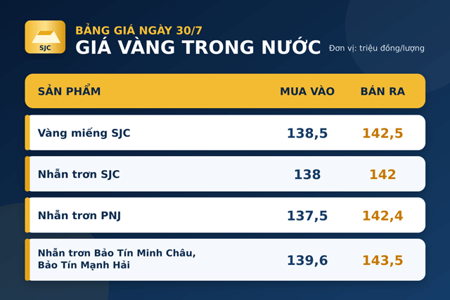 Gia-vang-ngay-30-7
