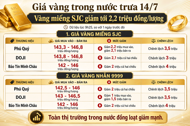 Gia-vang-trua-14-7-1