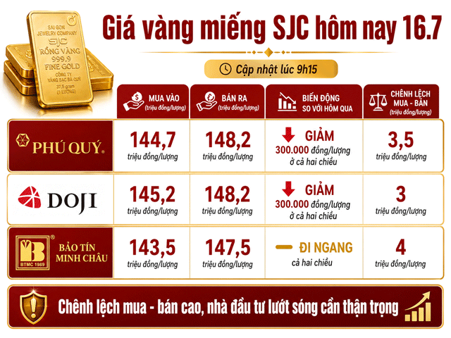 Gia-vang-trua-16-7-1