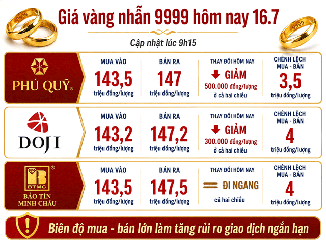 Gia-vang-trua-16-7-2