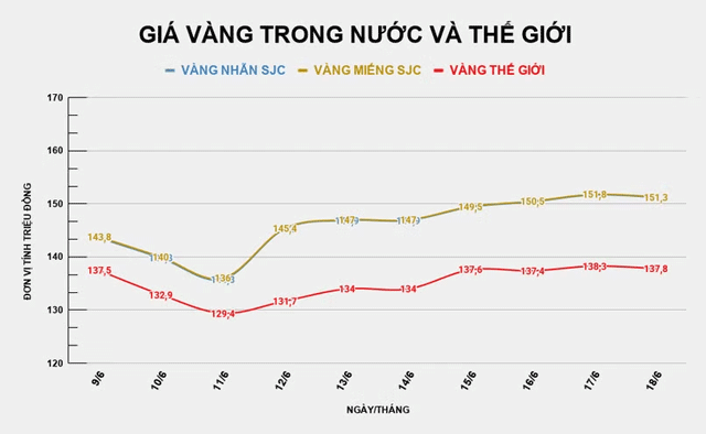 Gia-vang-trua-18-6-2