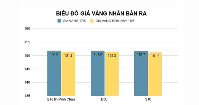 Gia-vang-trua-18-6-3