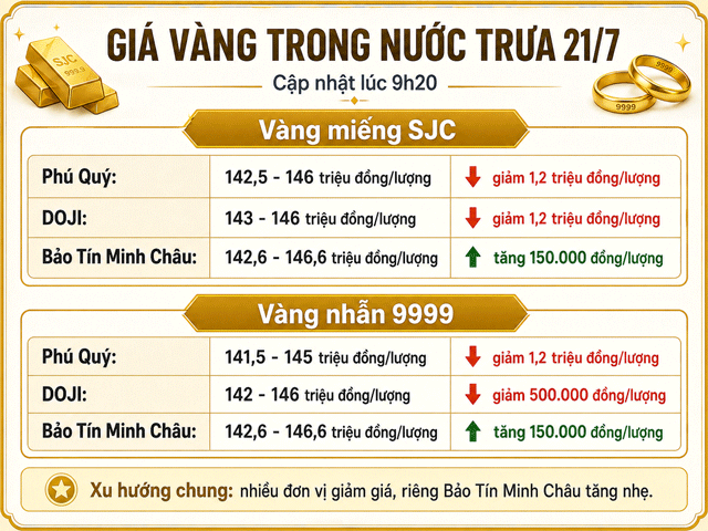 Gia-vang-trua-21-7-1