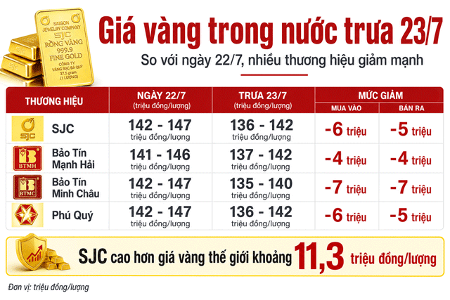 Gia-vang-trua-23-7-2