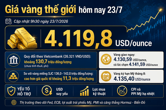 Gia-vang-trua-23-7-3