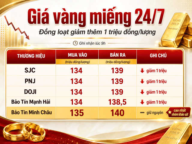 Gia-vang-trua-24-7-4