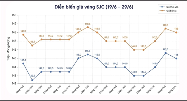 Gia-vang-trua-29-6-2