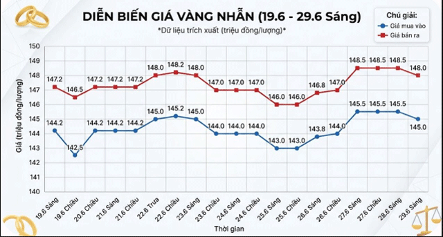 Gia-vang-trua-29-6-3