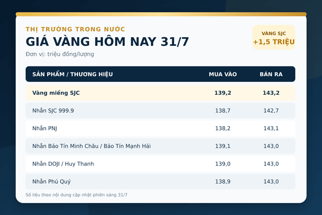 Gia-vang-trua-31-7-2