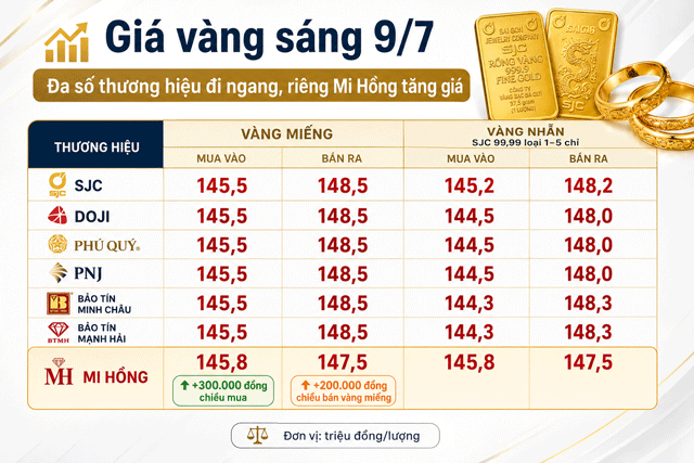Gia-vang-trua-9-7-2