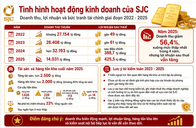 Tinh-hinh-kinh-doanh-sjc-3