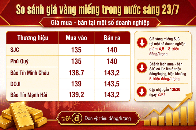Vang-mieng-sjc-cham-day-1