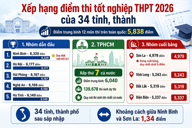 Bang-xep-hang-diem-thi-tot-nghiep-thpt-2026-4