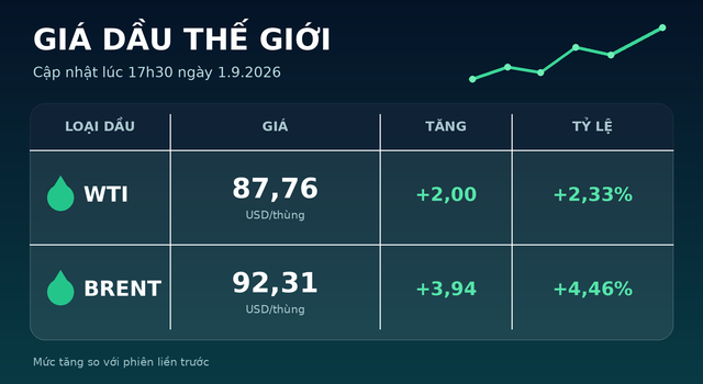 Gia-xang-hom-nay-1-9-1