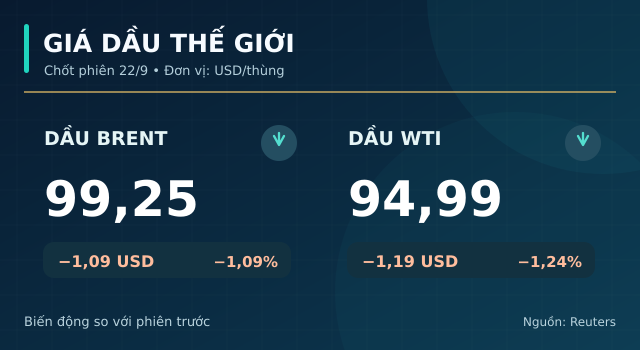 Gia-xang-dau-23-9-1