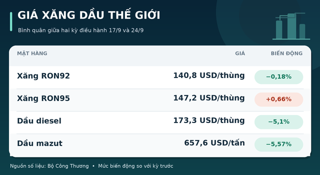 Gia-xang-24-9-3