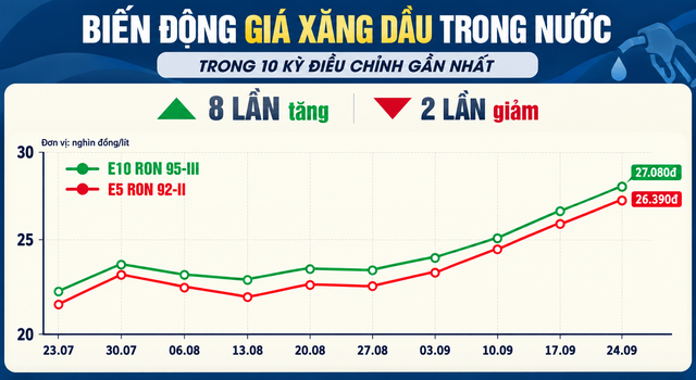Gia-xang-dau-toi-29-9-4