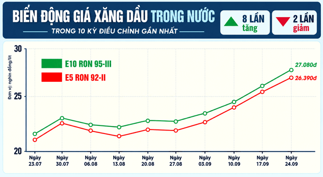 Gia-xang-chieu-30-9-2