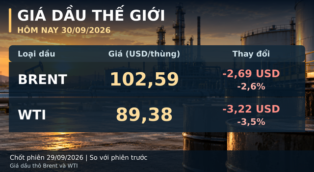 Gia-xang-dau-30-9-1