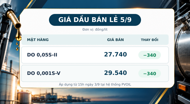 Gia-xang-dau-hom-nay-5-9-2