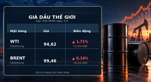 Gia-xang-dau-hom-nay-9-9-1