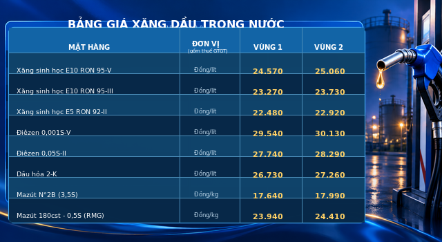 Gia-xang-dau-hom-nay-9-9-6