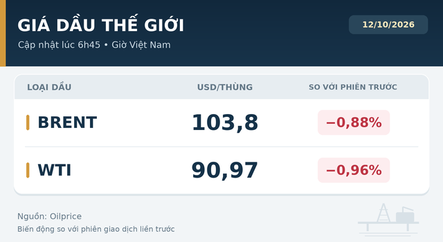 Gia-xang-dau-12-10-1