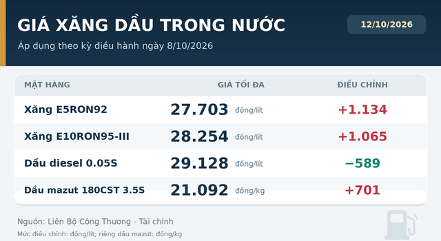 Gia-xang-dau-12-10-2