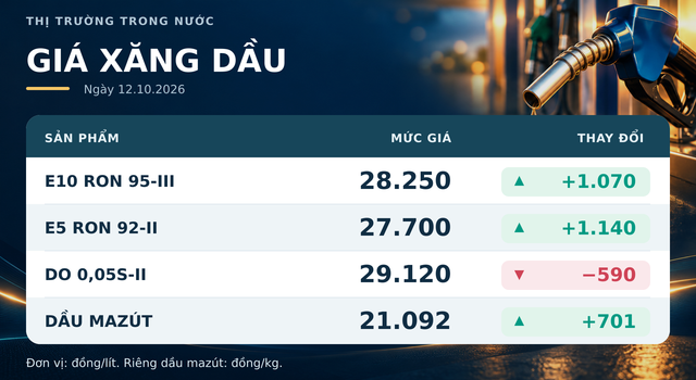 Gia-xang-dau-12-10-moi-3