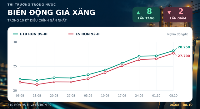 Gia-xang-dau-12-10-moi-4
