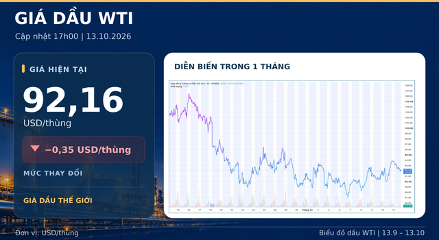 Gia-xang-dau-toi-13-10-1