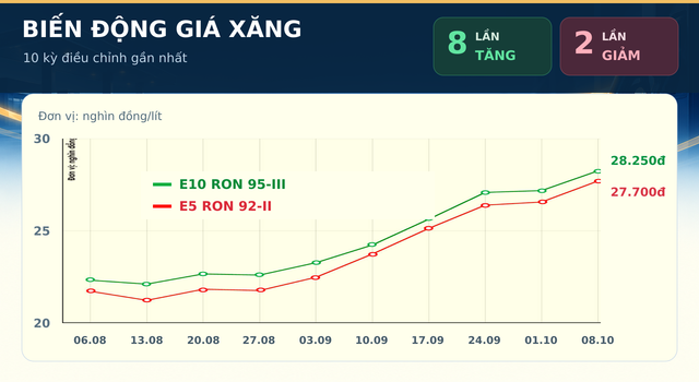 Gia-xang-dau-toi-13-10-4
